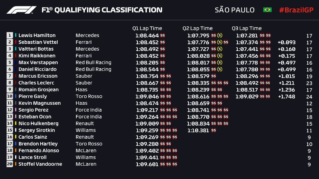 Qualifiche F1 GP del Brasile 2018