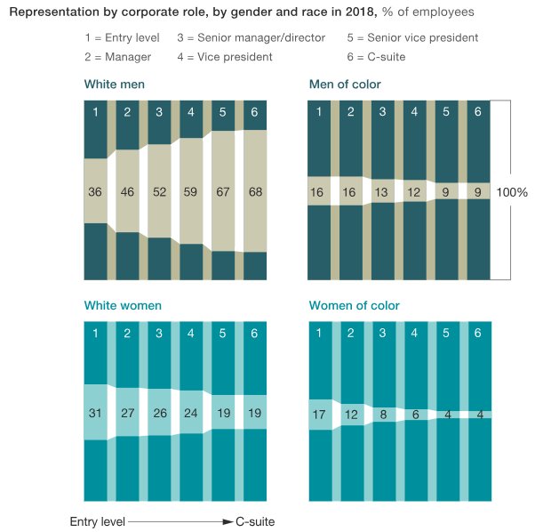 charleneli's tweet photo. New McKinsey "Women in the Workplace" report: “The proportion of women at every level in corporate America has hardly changed. Progress isn’t just slow. It’s stalled.” It's especially bad for women of color. https://t.co/tX5EfIN7O6 #diversity https://t.co/YLok20iyN1