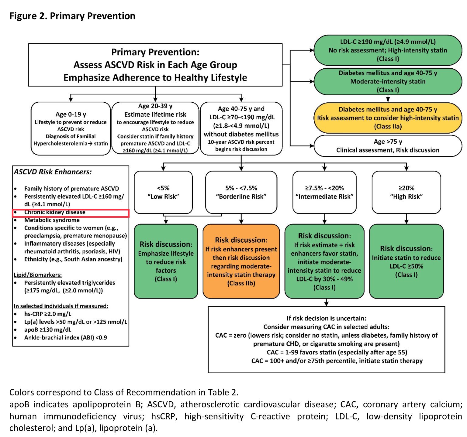 Edgar V. Lerma 🇵🇭 on Twitter: "Primary prevention of ASCVD ca. 2018 #