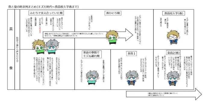 今回のストを受けて真と泉の時系列まとめてみた(自分用) 