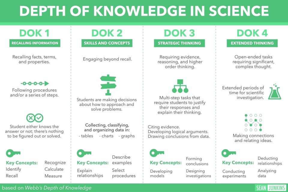 Did you know that #STEMscopes has an assessment bank that you can filter by DOK? #sciencetools #teachertools #assessments #depthofknowledge #dok #morethanabuzz