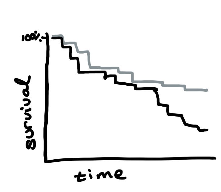 The simplest way to estimate the effect of randomization on time to event is with a Kaplan-Meier curve: it starts at 100% survival for each arm and decreases as people have the event. In a trial w/ no loss to follow-up, this is is causal for *assignment* to treatment