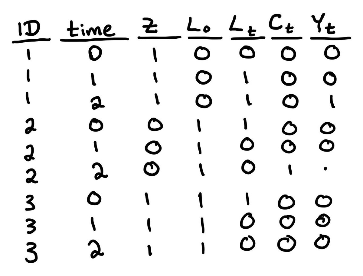 Lets assume you’ve chosen some of each. The next step is to make sure your data is in “long format”. That is, one row for each person for each time point. It should look something like this