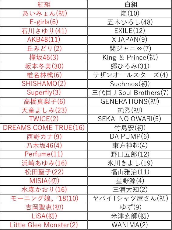 いつ 発表 出演者 紅白歌合戦 紅白歌合戦2020年の曲順、出演者、順番、タイムテーブルは