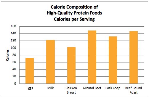 kalward_'s tweet photo. Eggs are delicious AND nutritious! They're one of the lowest calorie options and one of the highest protein options too! Check out @AmEggBoard for more nutrition facts! #CAO18 https://t.co/dv4yZBKSsl