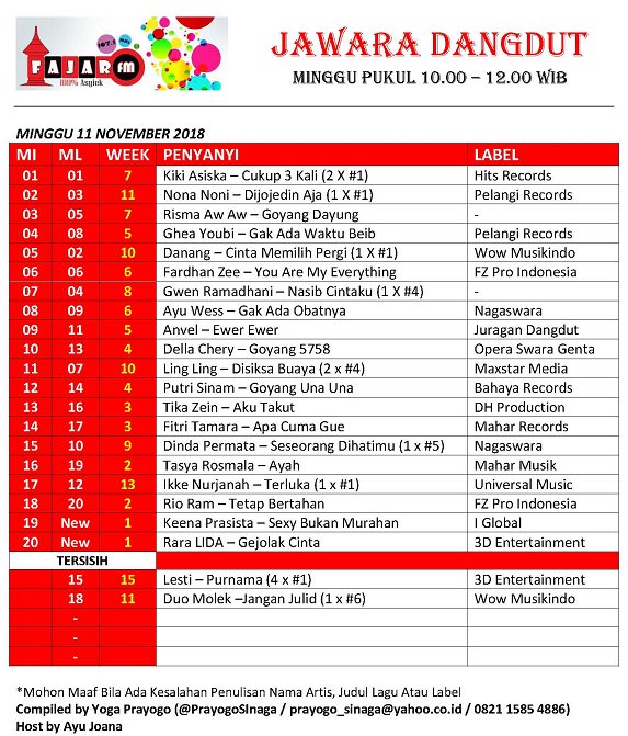 #JAWARADANGDUT 11.11.2018
MD>> @PrayogoSInaga
<a href="/HITSRec/">HITS RECORDS</a> <a href="/SMN_Channel/">Star Media Nusantara</a> 
<a href="/Pelangi_Records/">Pelangi Prima Sejati</a> 
<a href="/wowmusikindo/">Wow MusikIndo</a> 
@agoesblankon01
<a href="/NAGASWARA_ID/">NAGASWARA Music</a> 
<a href="/Juragan_Dangdut/">Juragan Dangdut</a> 
<a href="/OPERASWARAGENTA/">OPERA SWARA GENTA</a> 
<a href="/Bahayarecords/">Bahaya Records</a> 
<a href="/dhproduction1/">DHProduction ID</a> 
<a href="/MaharMusik/">Mahar Musik Nusantara</a> 
@Universal_Indo 
@iglobal
<a href="/3dent_id/">3D Entertainment</a>