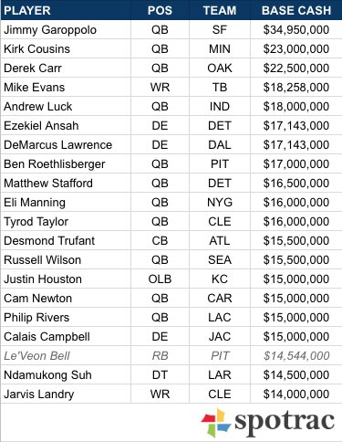 Spotrac On Twitter Now Likely To Sit Out All Of 2018 Ht