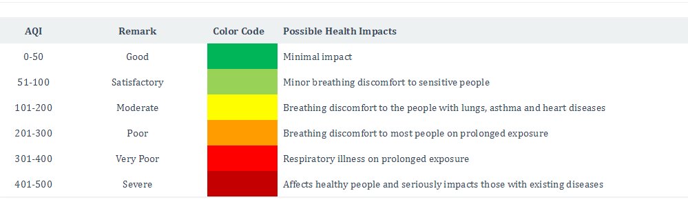 Cpcb air quality index