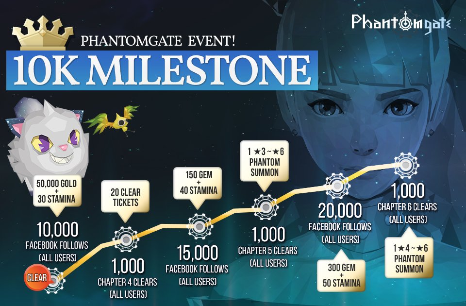 PhantomgateGame's tweet photo. Congratulations, Guardians! We've reached 10,000 Facebook likes! In accordance with our Milestone Event, all players will receive an additional 50,000 Gold and 30 Stamina. Let's keep striving together! https://t.co/eU5DGgpVxl