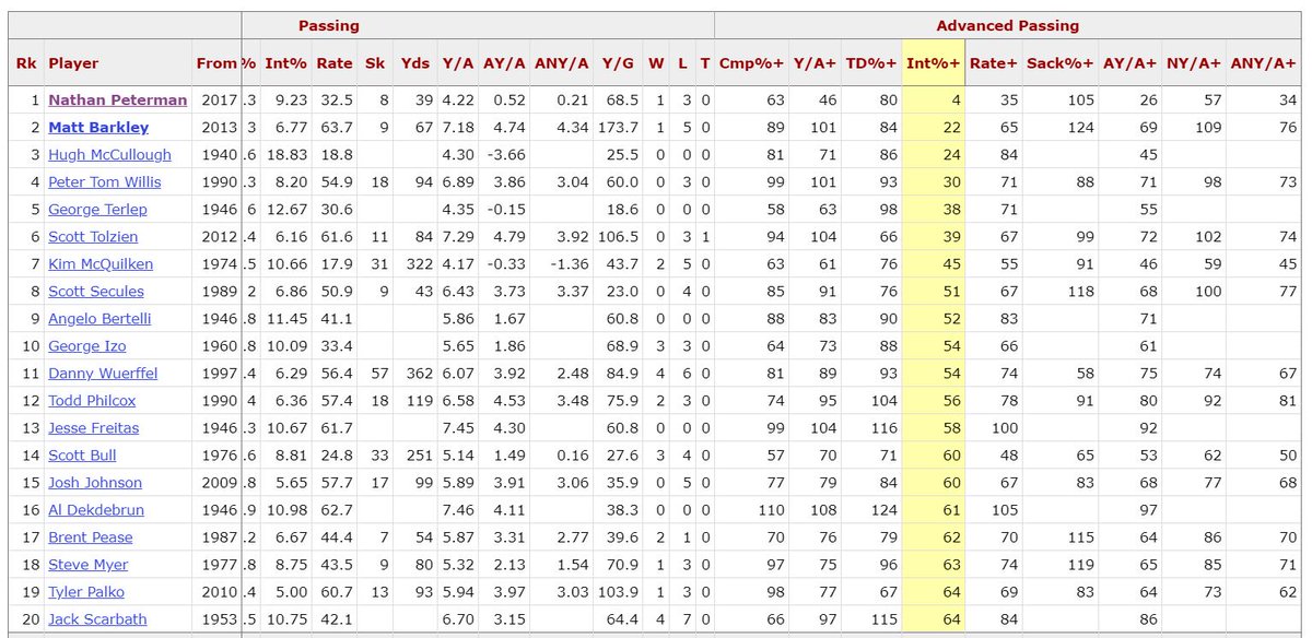 Nathan Peterman has the worst era-adjusted interception rate of any quarterback with at least 130 attempts since 1940, which is why Buffalo is not starting him this week.

Instead they're starting Matt Barkley, who has... the second-worst era-adjusted interception rate.