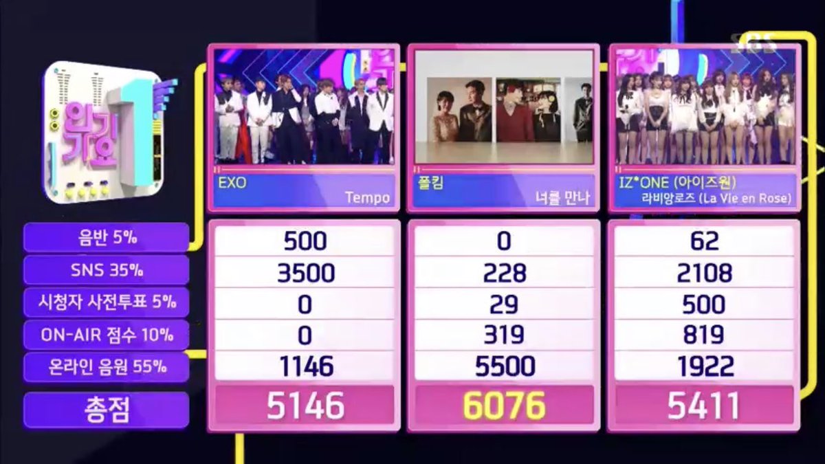 1위 폴킴 2위 아이즈원 3위 엑소 | 인스티즈
