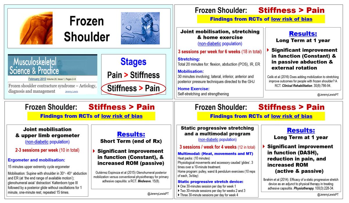 Professor Jeremy Lewis PhD FCSP (@jeremylewispt) on Twitter photo FROZEN SHOULDER: Three studies of LOW RISK of BIAS supporting the use of different types of manual therapy in the STIFF > PAIN stage (mechanisms not elucidated)
<a href="/IFOMPT/">IFOMPT</a> <a href="/AAOMPT/">AAOMPT</a> <a href="/LaurafinucaneB/">Laura Finucane</a> <a href="/chadcookpt/">ChadCookPT</a> <a href="/neiljlangridge/">Neil Langridge</a> FROZEN SHOULDER: Three studies of LOW RISK of BIAS supporting the use of different types of manual therapy in the STIFF > PAIN stage (mechanisms not elucidated)
<a href="/IFOMPT/">IFOMPT</a> <a href="/AAOMPT/">AAOMPT</a> <a href="/LaurafinucaneB/">Laura Finucane</a> <a href="/chadcookpt/">ChadCookPT</a> <a href="/neiljlangridge/">Neil Langridge</a>