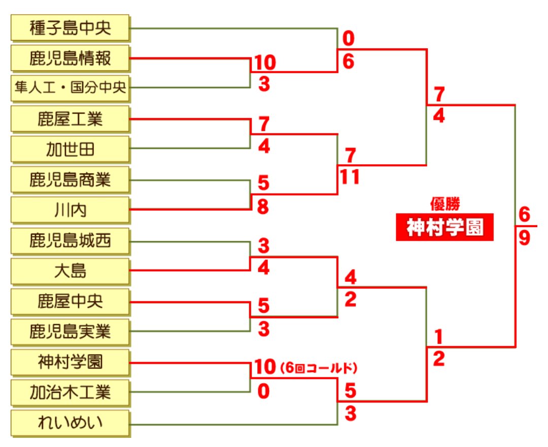 鹿児島高校野球 tweet media
