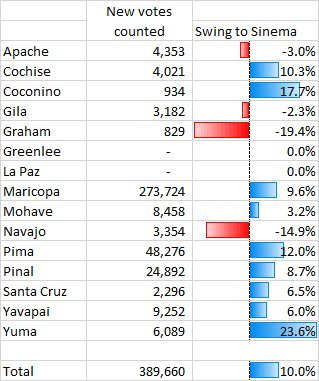 williamspatsy92's tweet image. I'm back from a relaxing Sabbath
I'm sure you all know that Sinema expanded her lead against McSally and is now ahead by 28,779 or 1.36%.
Updated forecast: Sinema wins by 53,922 or 2.26% (up from 2.07% Friday morning, down from 2.46% Friday evening).