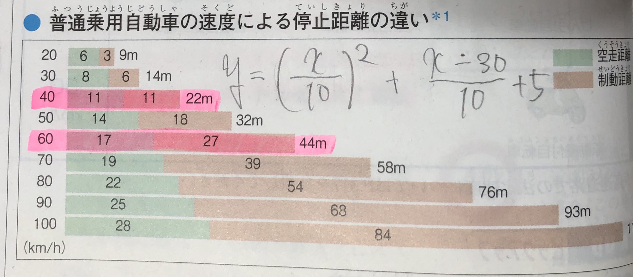 坂どん 自動車の停止距離 覚えるの無理過ぎたので数式にしました ほぼほぼ一致しています ご査収下さい