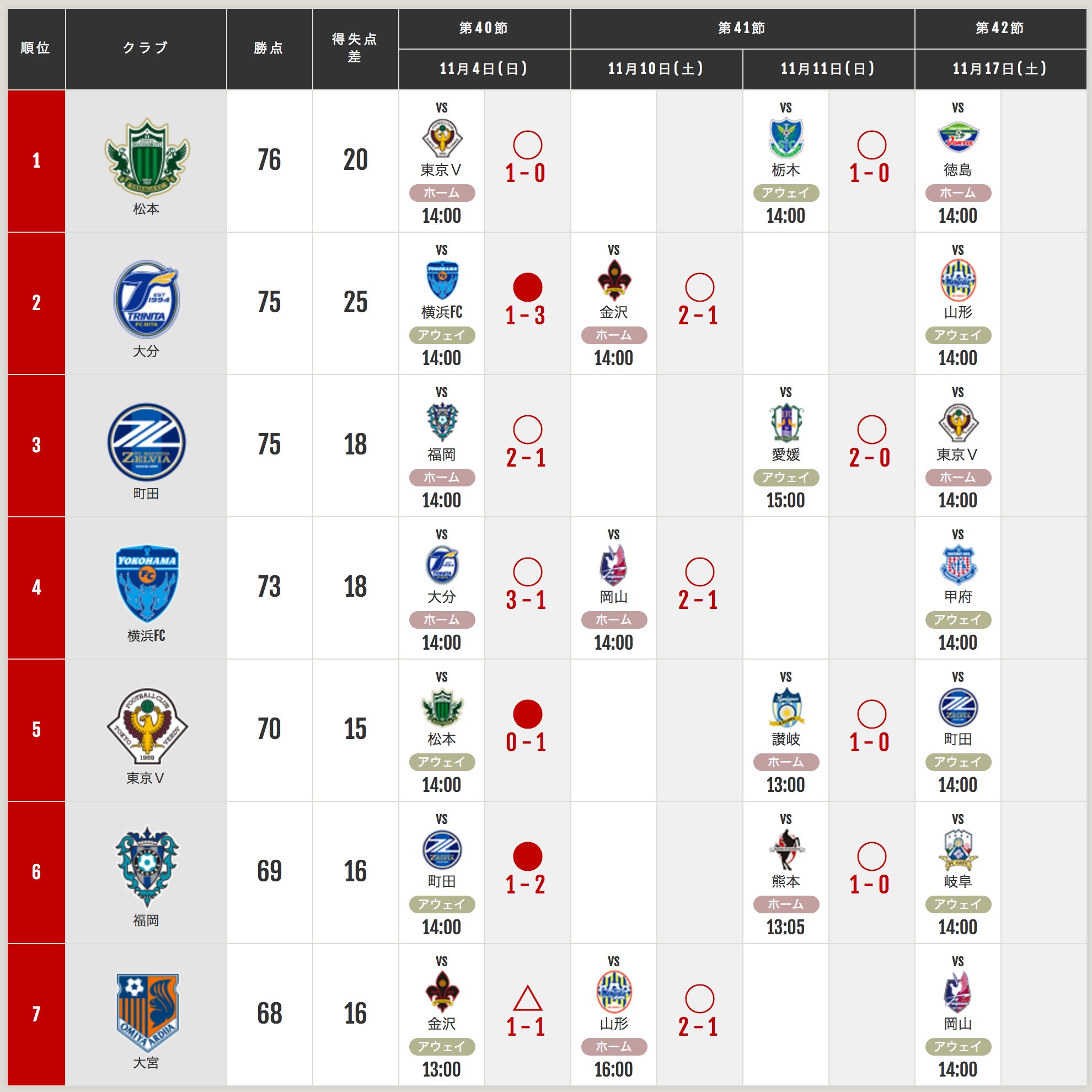ｊリーグ 日本プロサッカーリーグ 大大大混戦 ｊ２リーグがアツい 残り１節で４クラブに優勝の可能性が残された ｊ２史に残る激戦を制するのは ｊリーグ 詳しくはこちら T Co 7w0kxahm3k T Co Xo6oax8r9e Twitter