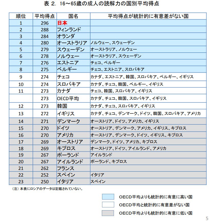 かなやたなは Twitter પર 日本は識字率が高いとか言ってるけど機能的識字率は低い らしい日本の成人の読解力は世界一なんですよね なんでですかね 不思議ですね T Co Rrbfgss5ly