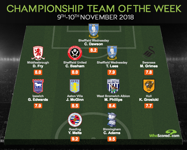 WhoScored.com on Twitter: "Championship Team of the Week - @BCFC