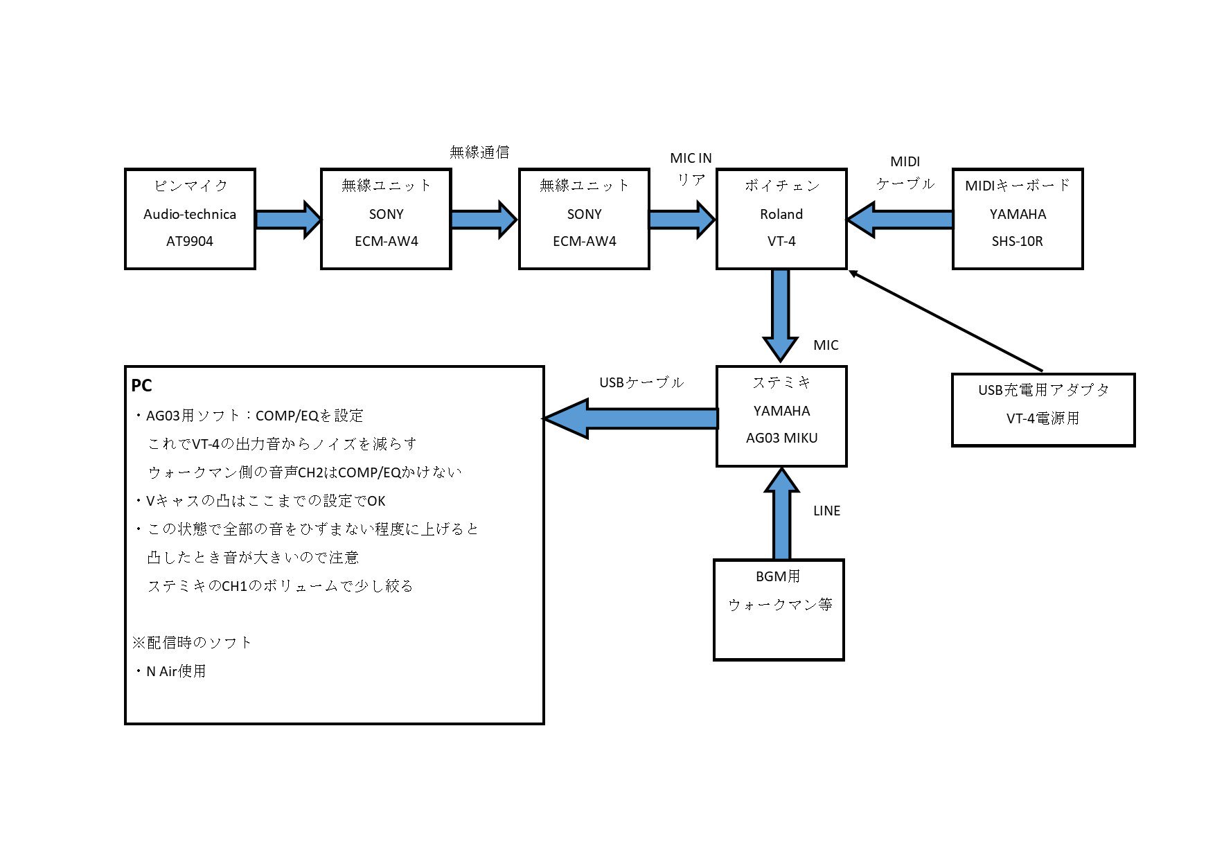 にゃふvr Vt 4の接続がなんとなく決まった感じなので マイクからpcまでの接続図を作ってみました 単なる備忘録ですが まだステミキの変更や マイクの前にイコライザーを入れるかどうか考えてます Vt 3とmg06xその他が余ってるので 何か有れば