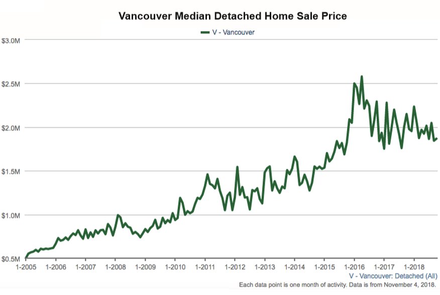 shorelocal34's tweet image. #topticked #spring2016 RT @wolfofwolfst: Anatomy of the Housing Downturn in Vancouver. It’s not pretty. From the peak of the crazy spike in the spring of 2016 to October 2018, the median price of single-family house plunged by over C$700,000 or  by 28%