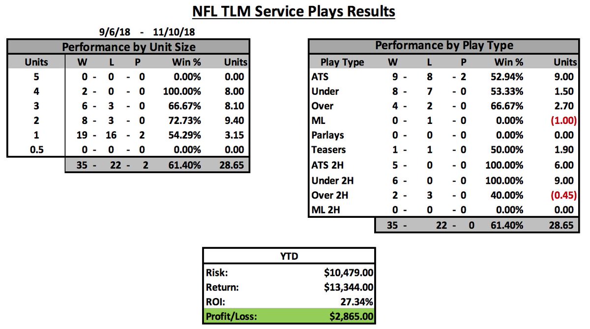 thelinemovement's tweet image. Five #NFL service plays just sent to members to net up to +11U!

YTD | 35-22 (61%) | +28.65U

thelinemovement.com/loyal-member-p…

Love today's card. Let's keep rolling in the NFL! Good luck!!