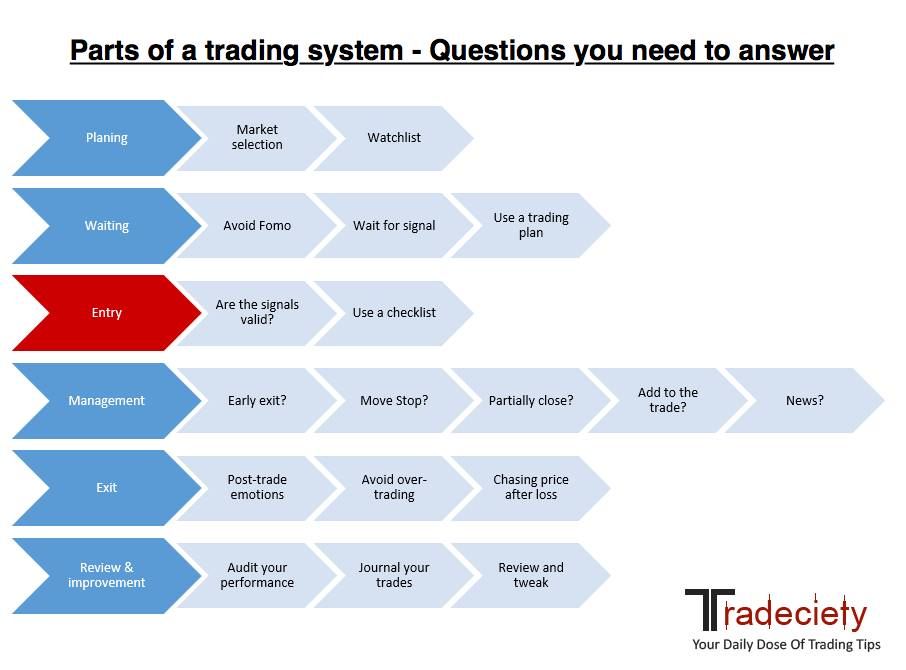trading_summit's tweet image. Different questions to take note of for each part of your trading system
#TradingWorkflow