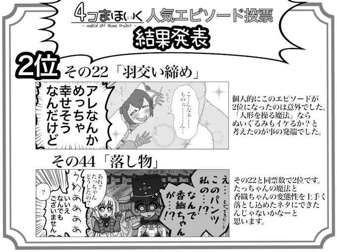 遅くなってしまいましたが4コまほいくの人気エピソード投票の結果発表になります!このようになりました!
重ね重ねになりますが投票してくださった方々ありがとうございました!
次回やることになったらもっと票数が集まるよう工夫します! 