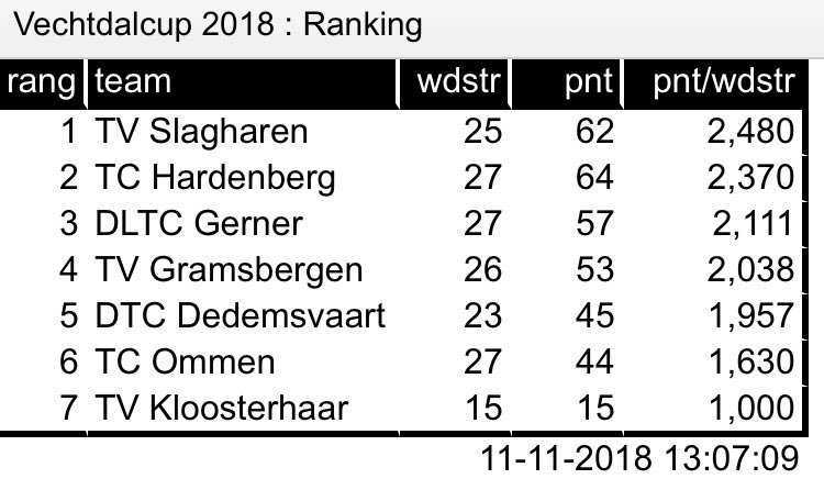 Wat een spanning bovenaan! Wie gaat er met de <a href="/AutoCombi/">Auto Combi</a> #Vechtdalcup vandoor??