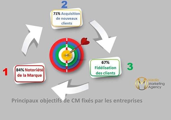 2MMedias's tweet photo. Les entreprises ont avant tout des objectifs auxquels ils doivent répondre: la communication, la #notoriété , le #trafic etc. Et c’est là qu’intervient le #CommunityManager https://t.co/TSKverrJ8S