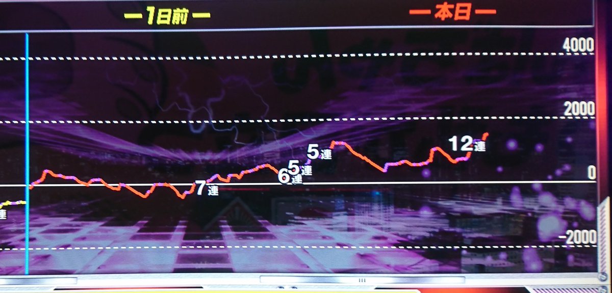 かどおわ
ステルスさんと待ち合わせしてロックマン
1台目
1255-0-3-4
AA11 成功6
AF9 成功4
ベルAB132 1/9.51
ベルC8 1/156.8
🍒16 1/78.4
ビタ画像G5 N6

2台目 多分6
4849-2-13-13
ベルAB568 1/8.536
ベルC26 1/186.5
🍒96 1/50.5
AA48 成功34
AF31 成功20

等々ビタ精度2/3に💦
AFやれたけど（笑）