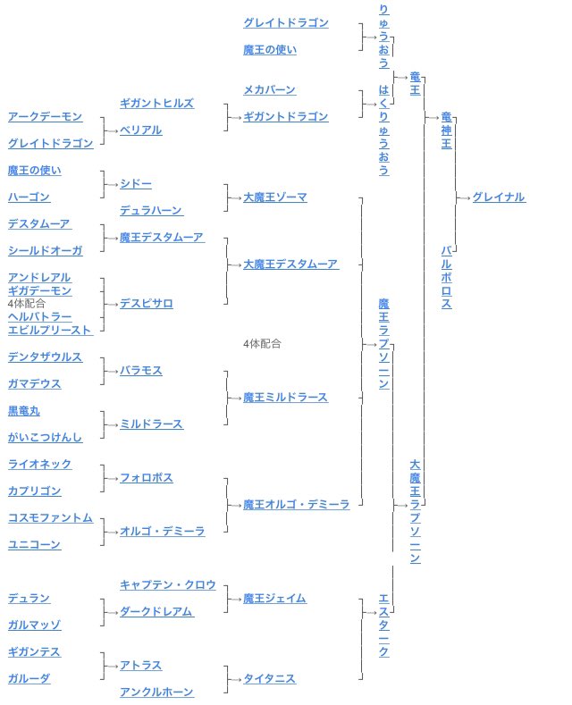 でまるこ 3dsテリーのワンダーランドのトーポはグレイナルとわたぼうを配合するだけの簡単なモンスター ちなみにグレイナルの配合表がこれ T Co C6ssamv4ey Twitter