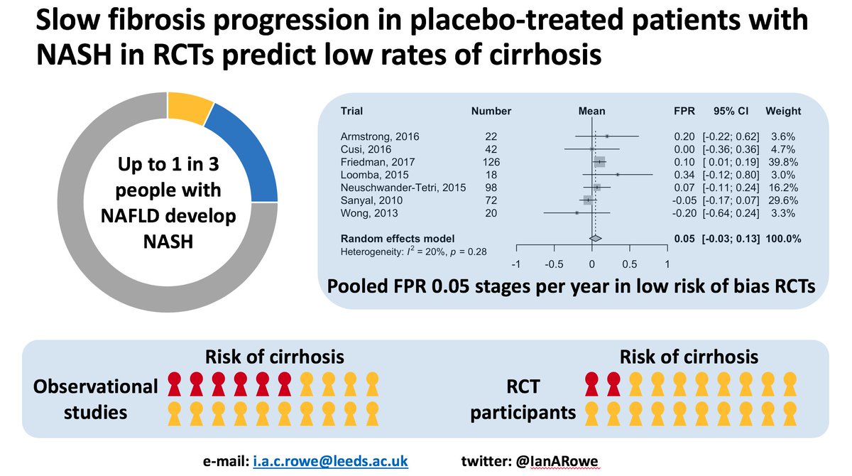 I will be presenting our work from @LeedsMedHealth on fibrosis progression in #NASH in parallel 1 (Room 24/25) this morning at 9.15 - come and see the impact on the development of cirrhosis 

#LiverMtg18 <a href="/AASLDtweets/">AASLD</a>
