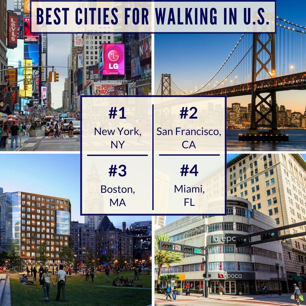 OCFamRealEstate's tweet photo. Don't want to worry about the commute? Want to live in a city where walking everywhere is possible? These 4 cities are the best for those wanting to walk, instead of drive. https://t.co/brdh7FbugE