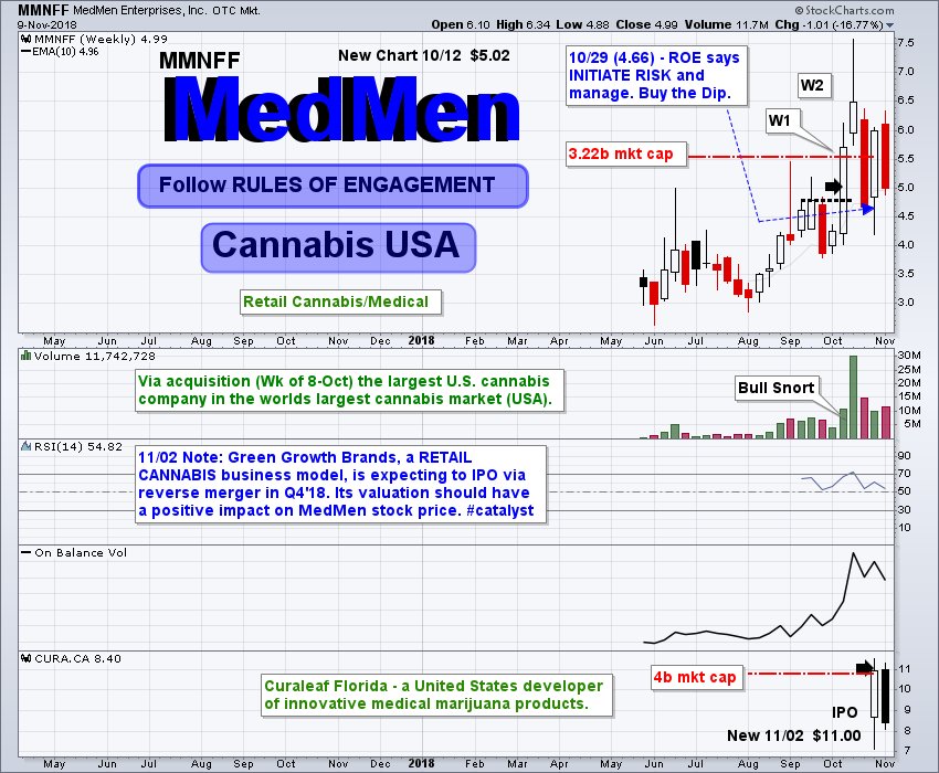 Medmen Stock Chart