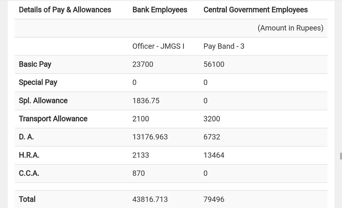 idesibanda's tweet photo. #BPSvsCPC
#10thBPS vs #7thpaycommission
So what should be our demand in #11thBPS ? 6% ? Or #CPC
Compare Minimum salary from Substaff , Clerk, Officers.. as on Jan'18
@WeBankerss @AIBOCDENABANK
@AIBEA_India @RanaNobw @AIBOCFRANCO @AibocU @UFBUIndia
https://t.co/KfAyDo5UUb https://t.co/1s29Vdh08W