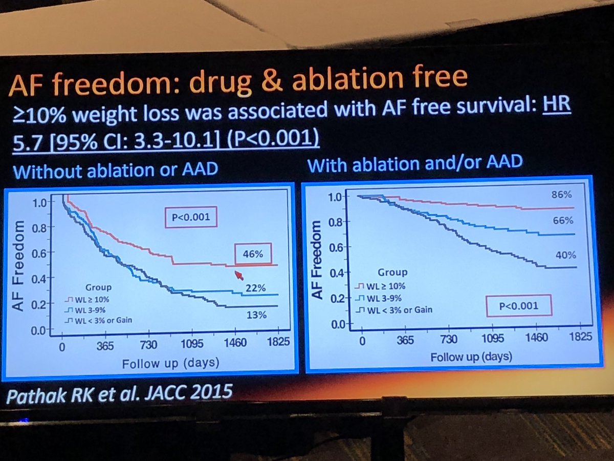 Ablation is salvation but Prash sanders has strong data showing the importance of risk factor modification in reducing afib, progression of af, and atrial remodeling. Great talk by Prash at the AHA 2018