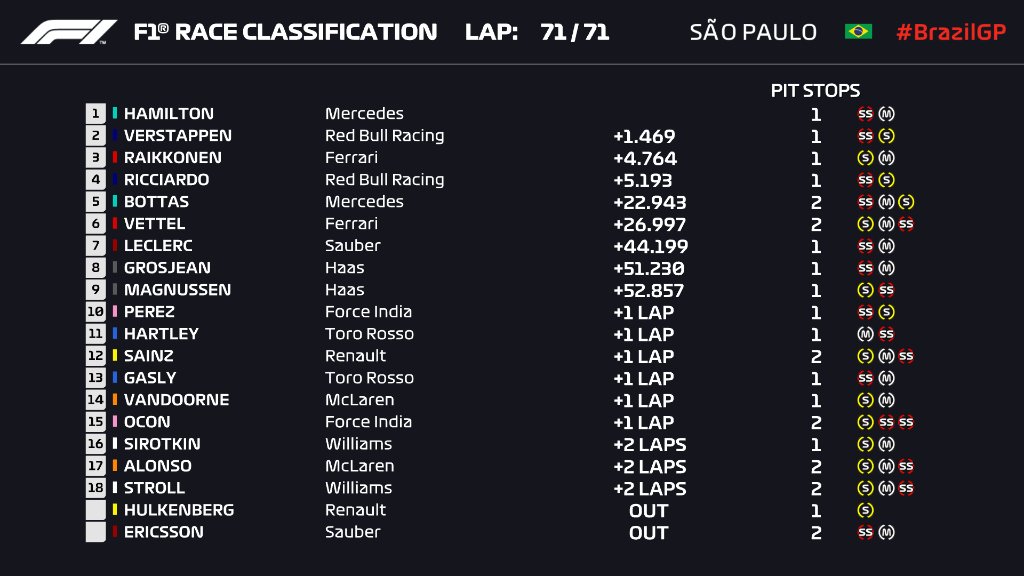 Your provisional classification from a chaotic race at @InterlagosTrack!  #BrazilGP 🇧🇷 #F1 https://t.co/cJ7xSMW89X