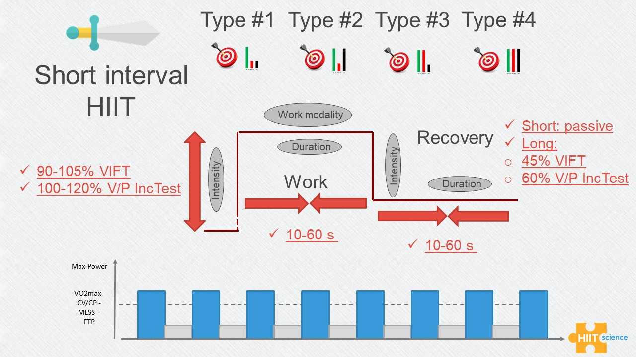 on X Our most versatile weapon the short interval HIIT consists of repeated short duration 10 to 60 s exercise bouts performed at 90 105 of VIFT separated by 1 min