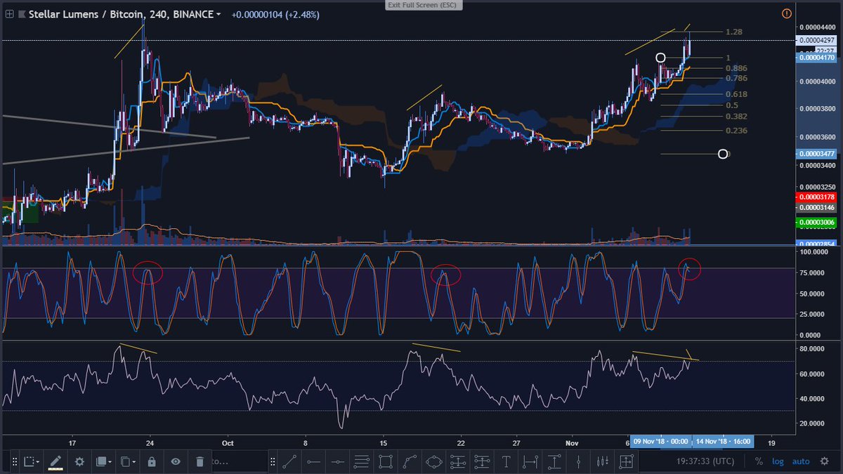100eyes Crypto Scanner I See You Are Trading With Rsi Divergences Did You Know We Can Send You An Alert Any Time Any Coin For Any Timeframe Gets A