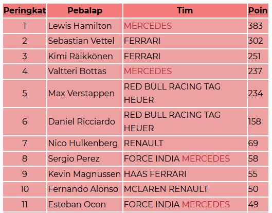 Klasemen sementara F1 2018 setelah sesi balapan F1 GP Brasil 2018