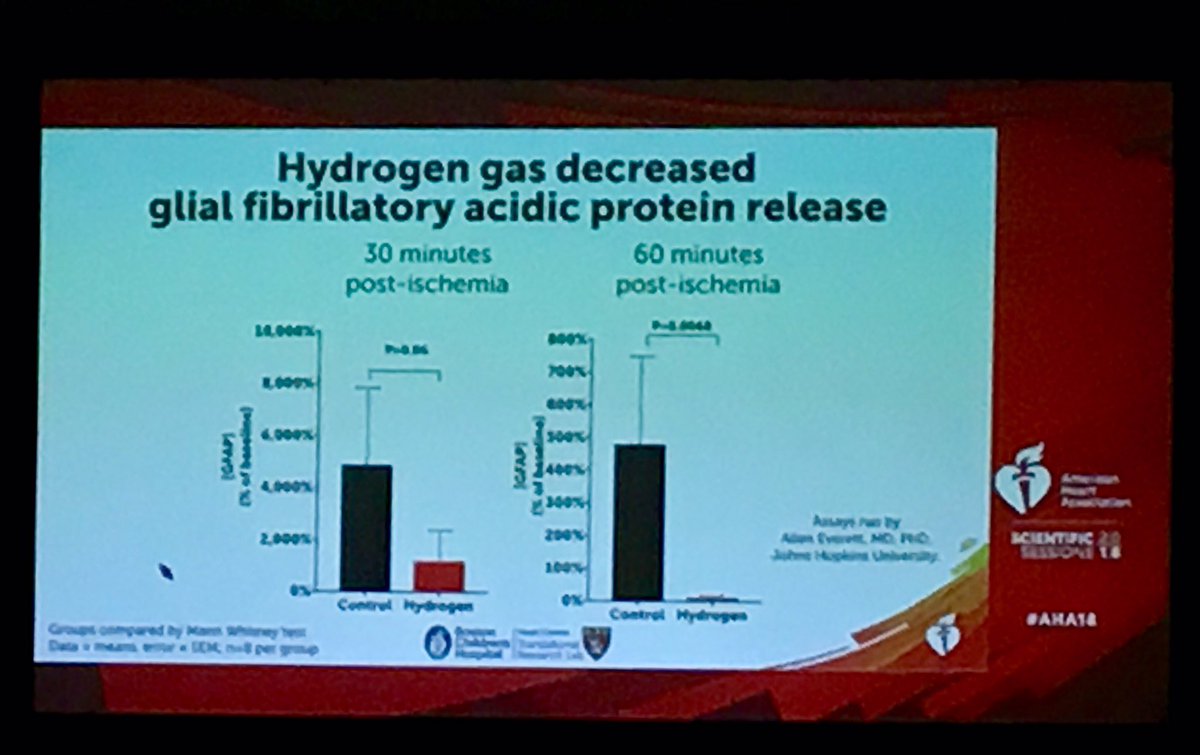 Can #ReSS18 get some of this unicorn blood, too? Hydrogen gas reduces brain injury in piglets following circulatory arrest and CPB. Cool study <a href="/JohnKheir/">John Kheir</a> #AHA18
