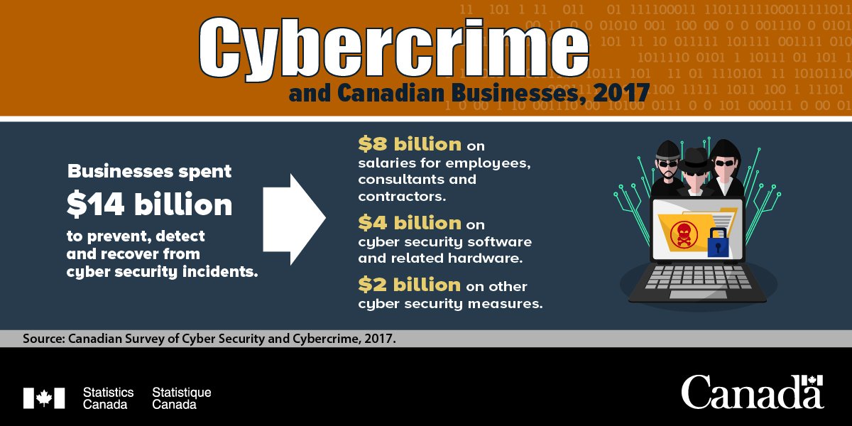 Statistics Canada On Twitter New Data From The Canadian Survey Of - 