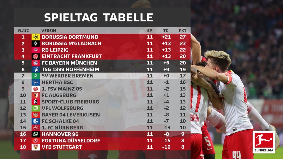 Cule على X: Classificação atual da Bundesliga:  / X