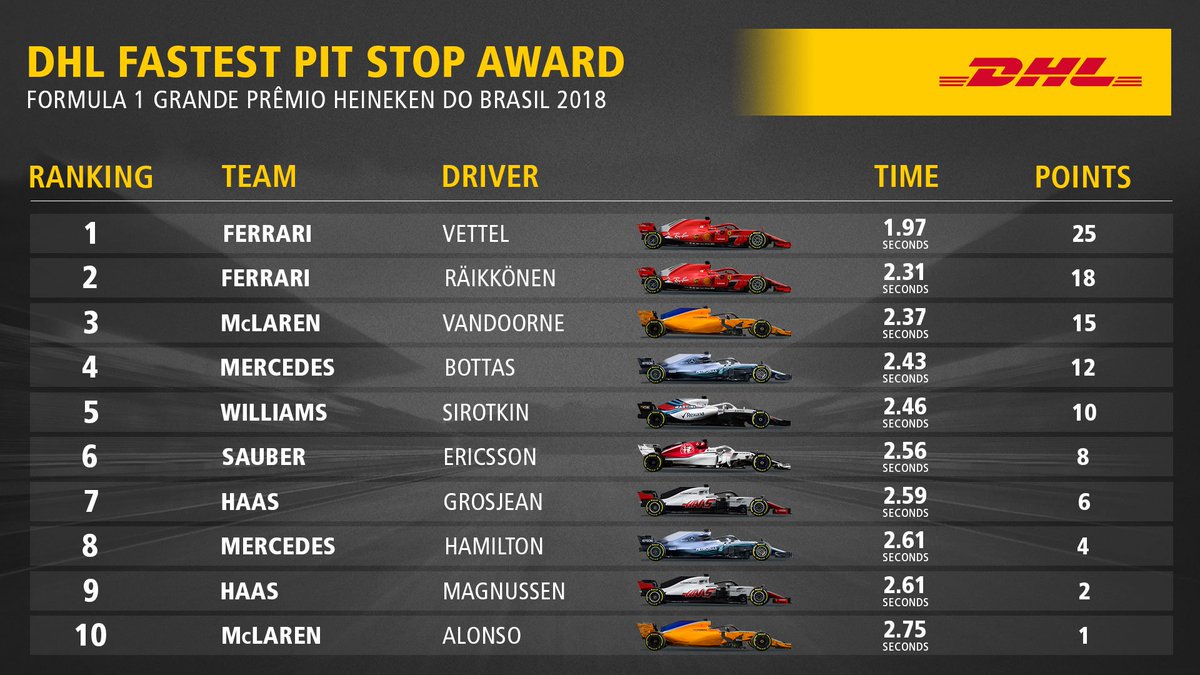 DHL FASTEST PIT STOP AWARD  Under two seconds? Wow 😮  #BrazilGP 🇧🇷 #F1 @DHL_Motorsports @ScuderiaFerrari https://t.co/kKimDY9KJ7