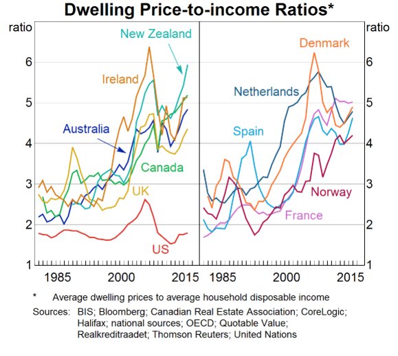 House Price To Income Ratio Chart