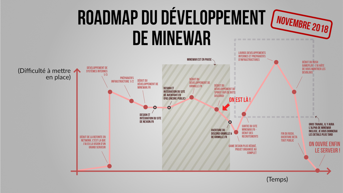 minewar_fr's tweet photo. Où on en est avec le projet ? Découvrez les détails sur notre discord : 

➡️ https://t.co/iL0FVxz6Bj https://t.co/1Epzy8g26Q