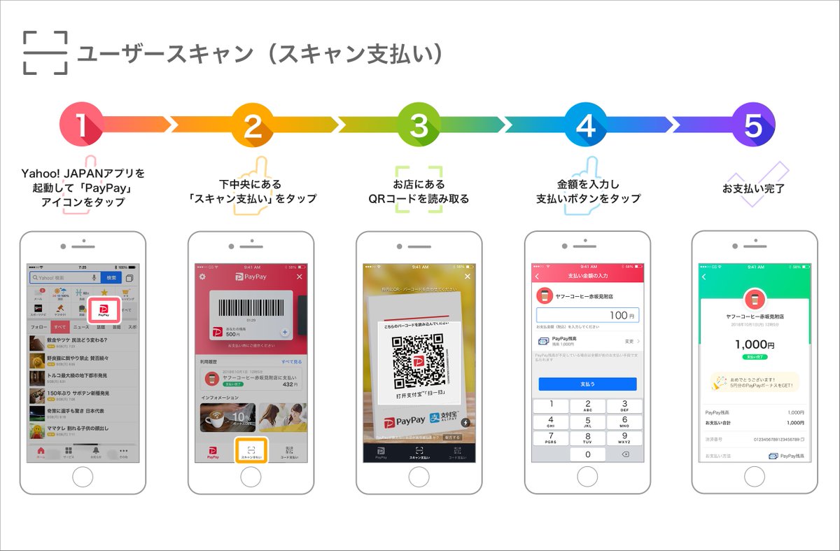 Yahoo Japan ヤフー On Twitter Paypay がyahoo Japanアプリで利用可能に Yahoo Japan アプリの最新バージョンにて スマホ決済サービス Paypay ペイペイ での支払い機能を追加しました 支払い方法は ユーザースキャン 写真左 と ストア