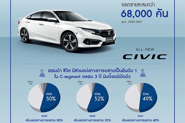 TheReporterAsia's tweet image. ฮอนด้าซีวิคครองอันดับ 1 ตลอด 3 ปีซ้อน #Csegment #ซีดาน #รถยนต์ #ฮอนด้าซีวิค bit.ly/2zIpxWo