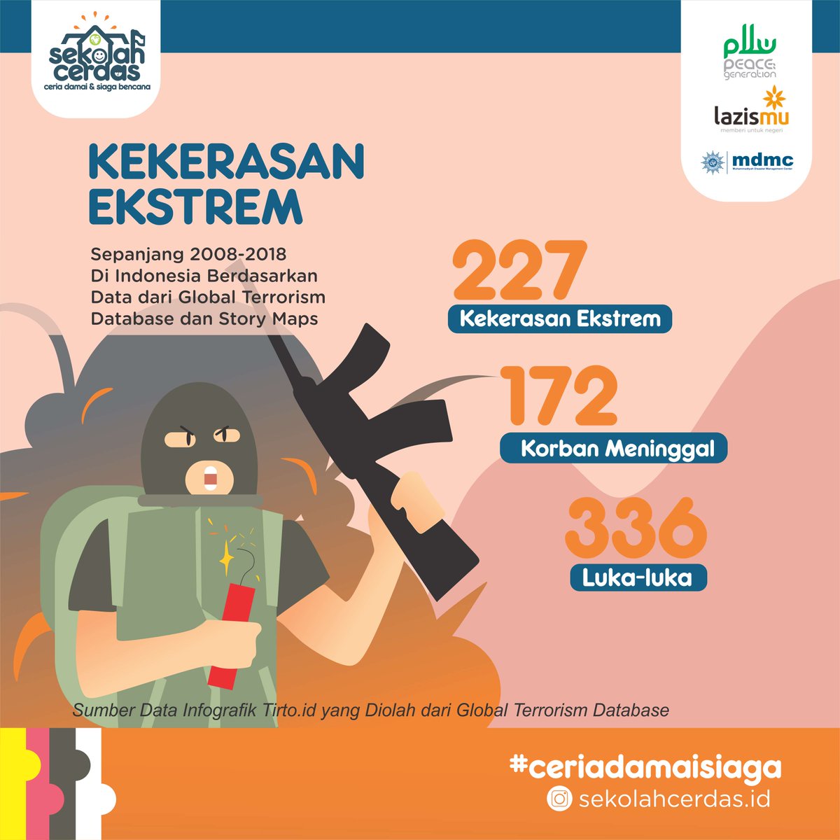 LAZISMU's tweet photo. Sobat Lazismu, bencana sosial juga memerlukan perhatian dari berbagai pihak. Minimalisir angka kejadian, kerugian jiwa dan psikokogis dengan meningkatkan kesadaran, pengetahuan dan keterampilan kesiapsiagaan. #ceriadamaisiaga #SekolahCerdas #peacegen #lazismu #mdmc @PeaceGenID https://t.co/wx33X6n2SY