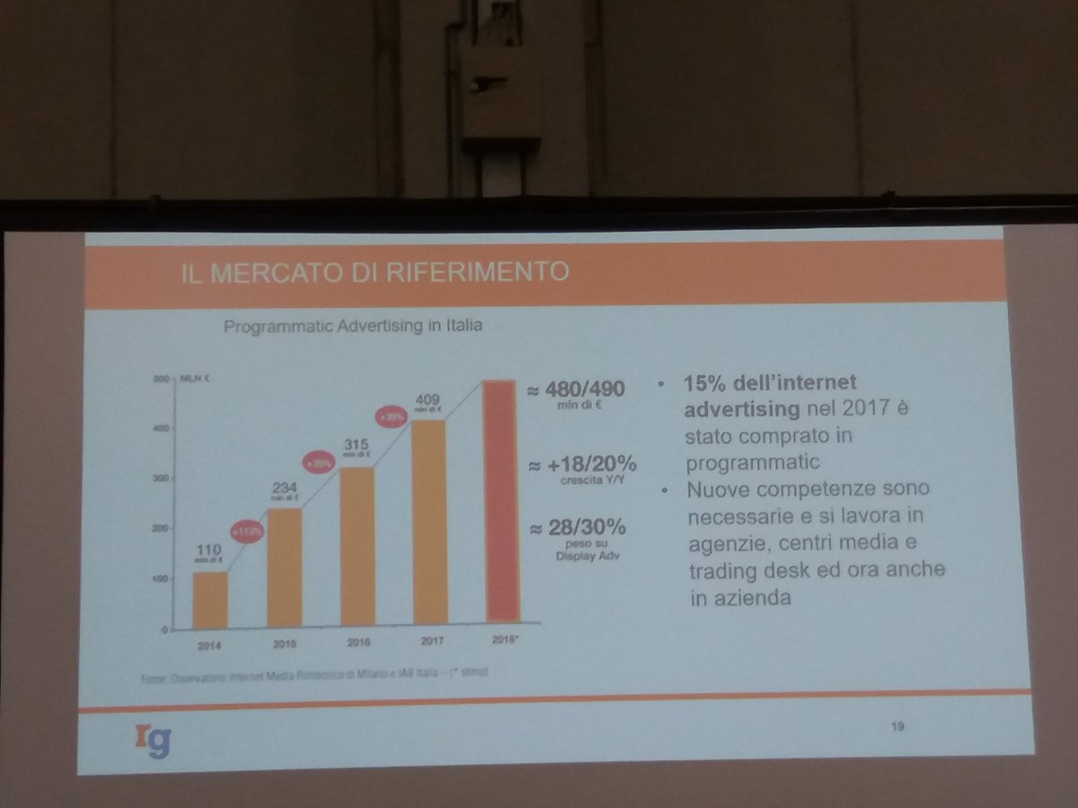DigitoolsMilano's tweet image. Nel 2017 il 15% degli investimenti pubblicitari è stato investito in #programmaticadv 
#iabforum2018
#digitalmarketing #Webmarketing #digital #iabforum #iab #marketing
 #SocialMediaMarketing